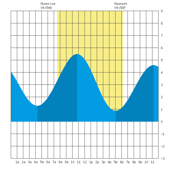 Sausalito tide chart for Tuesday, October 29, 2024