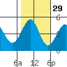 Sausalito tide chart for Tuesday, October 29, 2024