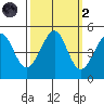 Sausalito tide chart for Wednesday, October 2, 2024
