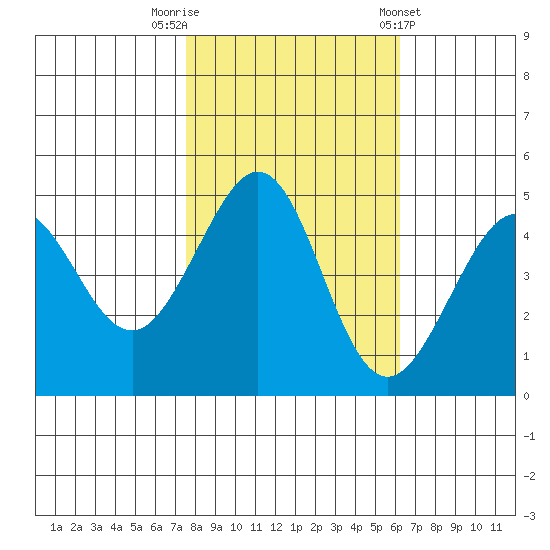 Sausalito tide chart for Wednesday, October 30, 2024