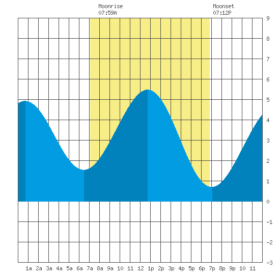 Sausalito tide chart for Thursday, October 3, 2024
