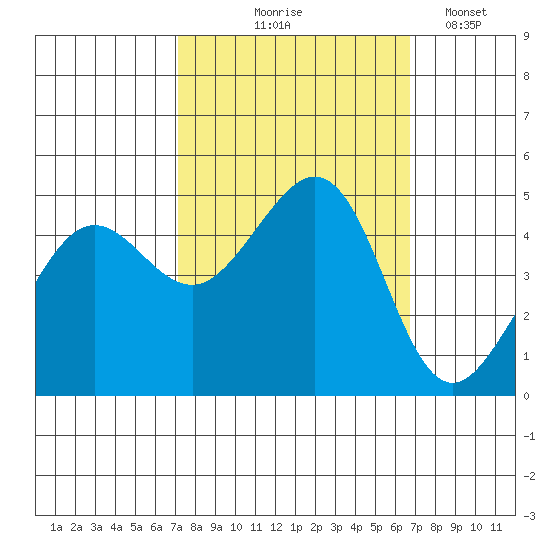 Sausalito tide chart for Sunday, October 6, 2024