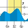 Sausalito tide chart for Monday, October 7, 2024