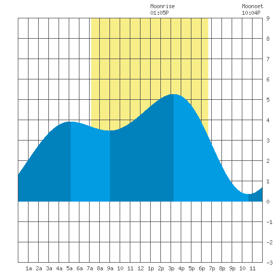 Sausalito tide chart for Tuesday, October 8, 2024