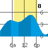 Sausalito tide chart for Tuesday, October 8, 2024
