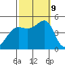 Sausalito tide chart for Wednesday, October 9, 2024
