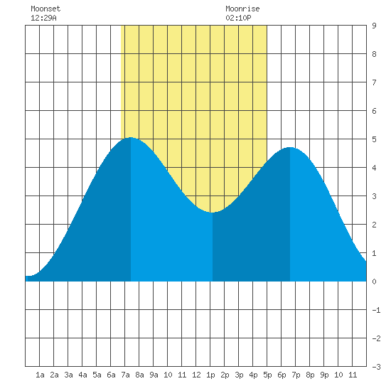 Sausalito tide chart for Sunday, November 10, 2024