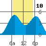 Sausalito tide chart for Sunday, November 10, 2024