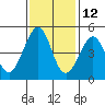 Sausalito tide chart for Tuesday, November 12, 2024