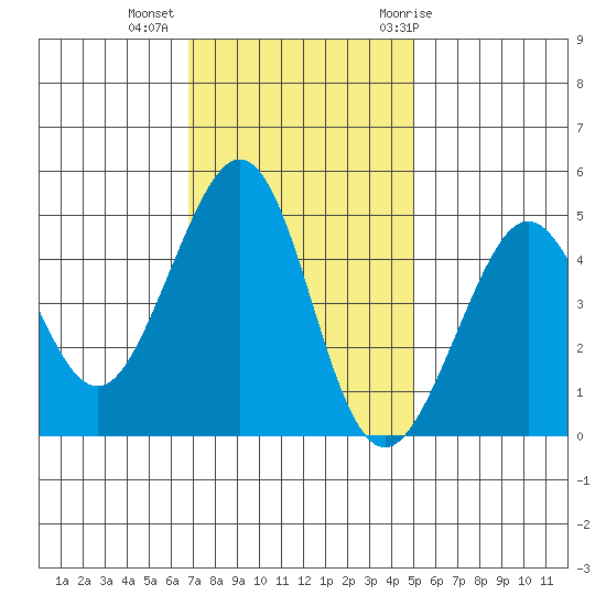 Sausalito tide chart for Wednesday, November 13, 2024