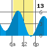 Sausalito tide chart for Wednesday, November 13, 2024