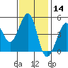 Sausalito tide chart for Thursday, November 14, 2024