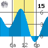 Sausalito tide chart for Friday, November 15, 2024