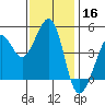 Sausalito tide chart for Saturday, November 16, 2024