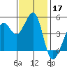 Sausalito tide chart for Sunday, November 17, 2024