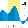 Sausalito tide chart for Monday, November 18, 2024