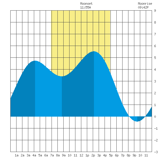 Sausalito tide chart for Wednesday, November 20, 2024