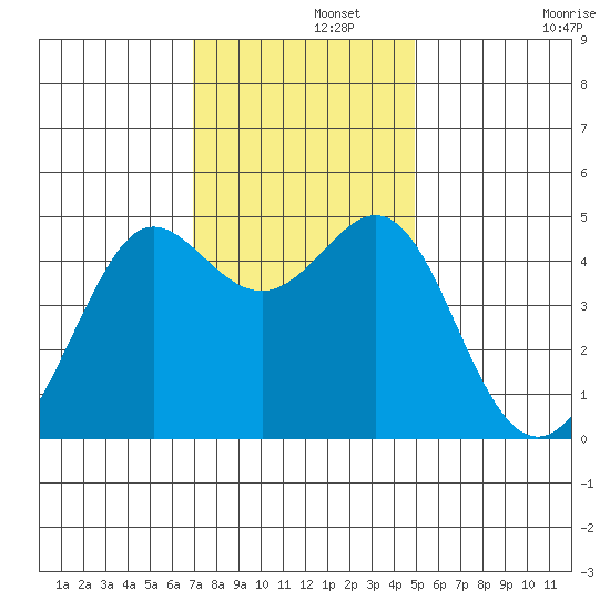 Sausalito tide chart for Thursday, November 21, 2024