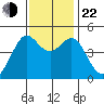 Sausalito tide chart for Friday, November 22, 2024