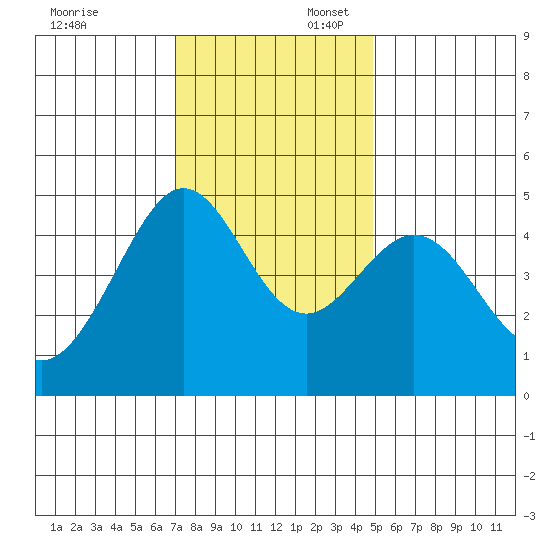 Sausalito tide chart for Sunday, November 24, 2024