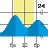 Sausalito tide chart for Sunday, November 24, 2024