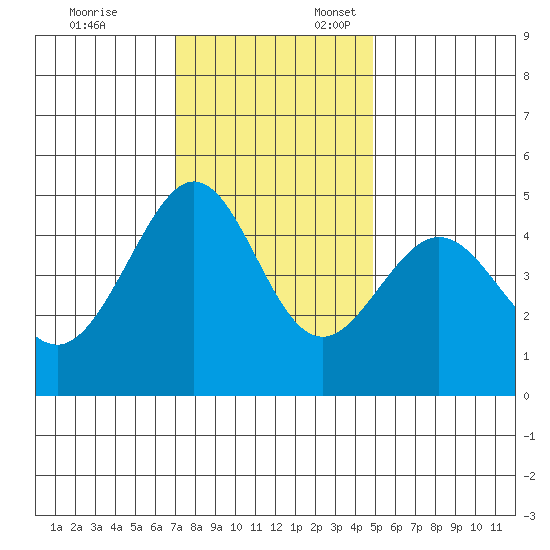 Sausalito tide chart for Monday, November 25, 2024