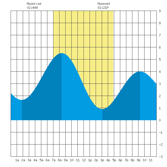 Sausalito tide chart for Tuesday, November 26, 2024