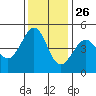 Sausalito tide chart for Tuesday, November 26, 2024