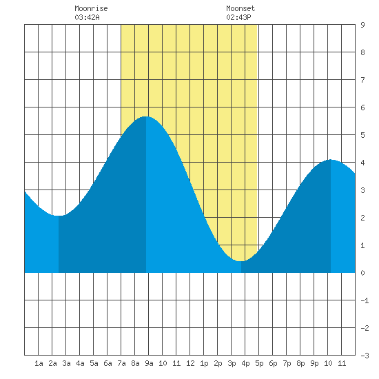 Sausalito tide chart for Wednesday, November 27, 2024