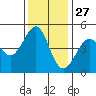Sausalito tide chart for Wednesday, November 27, 2024