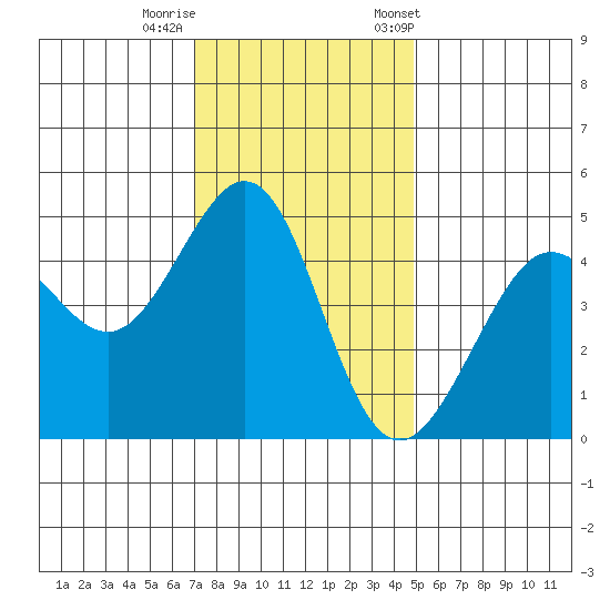 Sausalito tide chart for Thursday, November 28, 2024