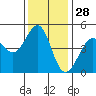 Sausalito tide chart for Thursday, November 28, 2024