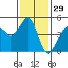 Sausalito tide chart for Friday, November 29, 2024