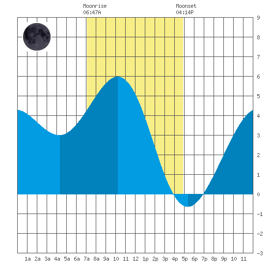 Sausalito tide chart for Saturday, November 30, 2024