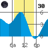 Sausalito tide chart for Saturday, November 30, 2024