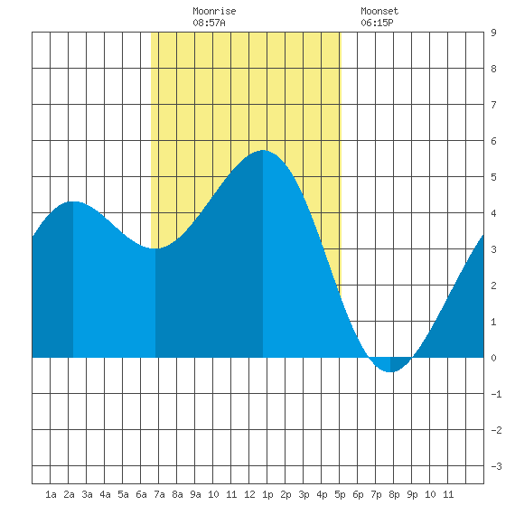 Sausalito tide chart for Sunday, November 3, 2024