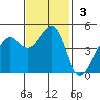 Sausalito tide chart for Sunday, November 3, 2024