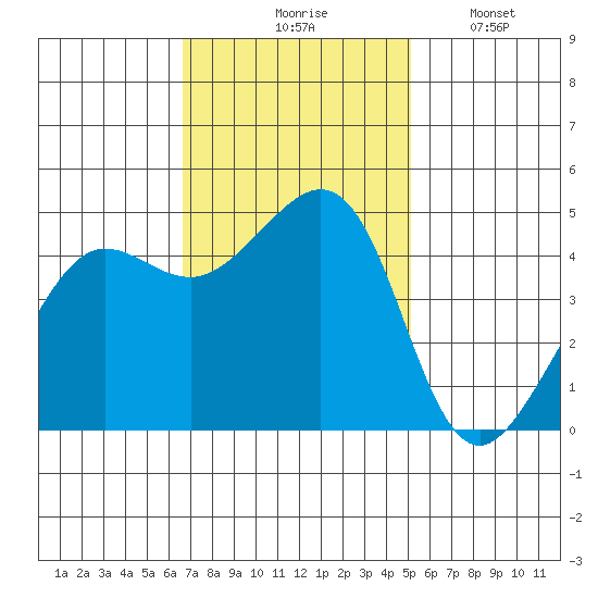 Sausalito tide chart for Tuesday, November 5, 2024