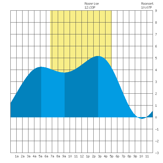 Sausalito tide chart for Thursday, November 7, 2024