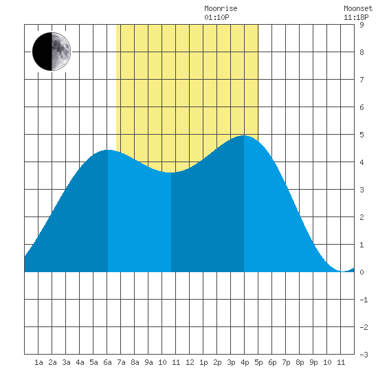 Sausalito tide chart for Friday, November 8, 2024