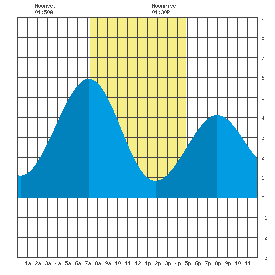 Sausalito tide chart for Tuesday, December 10, 2024