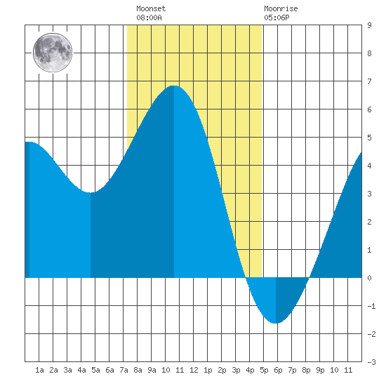 Sausalito tide chart for Sunday, December 15, 2024