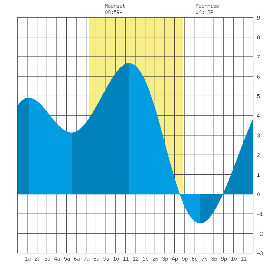 Sausalito tide chart for Monday, December 16, 2024