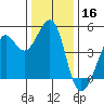 Sausalito tide chart for Monday, December 16, 2024