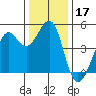 Sausalito tide chart for Tuesday, December 17, 2024