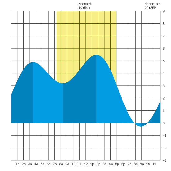 Sausalito tide chart for Thursday, December 19, 2024