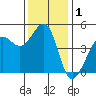 Sausalito tide chart for Sunday, December 1, 2024