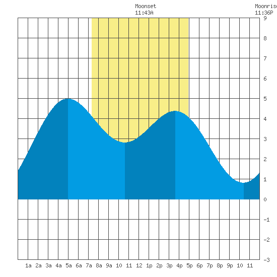 Sausalito tide chart for Saturday, December 21, 2024