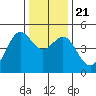 Sausalito tide chart for Saturday, December 21, 2024