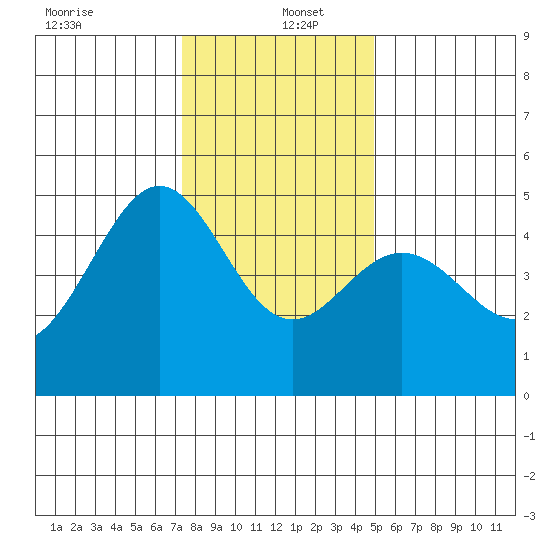 Sausalito tide chart for Monday, December 23, 2024